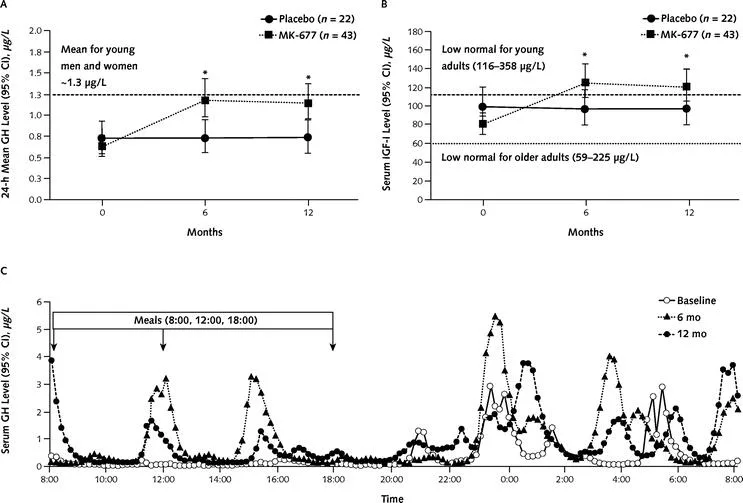 A: Growth hormone levels over 12 months; placebo vs MK-677. B: IGF-I levels; age comparison. C: GH levels daily variation.