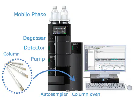 HPLC system components labeled: mobile phase, degasser, detector, pump, autosampler, column oven, with computer.