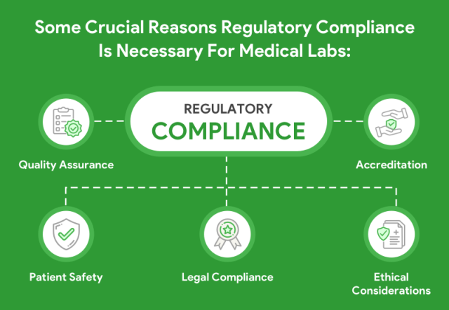 Regulatory compliance in medical labs ensures quality assurance, patient safety, legal compliance, accreditation, ethics.