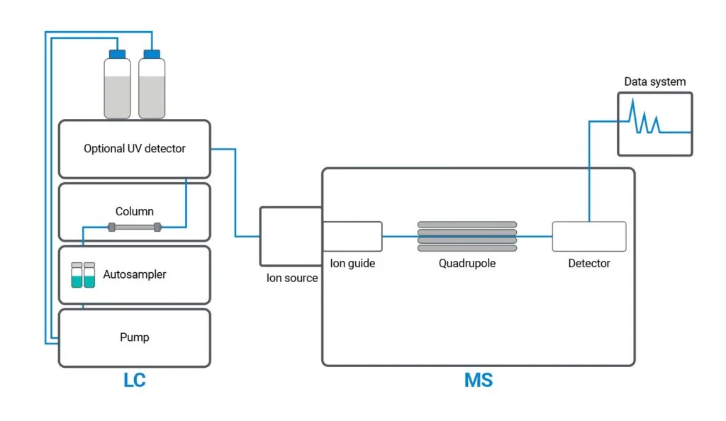 Liquid chromatography-mass spectrometry system flowchart with UV detector and data system connectivity.