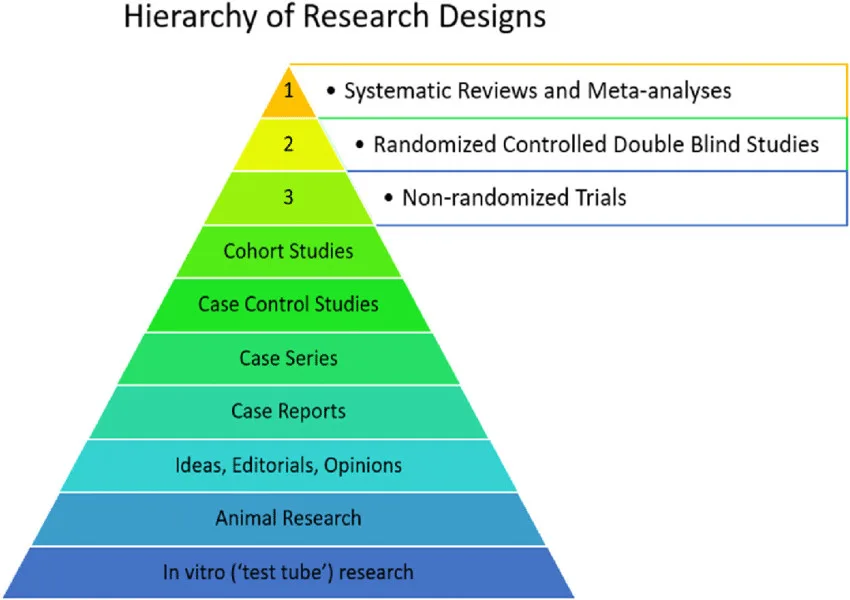 MK677 research design hierarchy pyramid; top: systematic reviews, bottom: in vitro research.