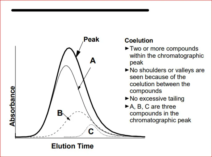 Chromatography graph showing coelution of SARMs compounds with absorbance over time, indicating peak overlap.