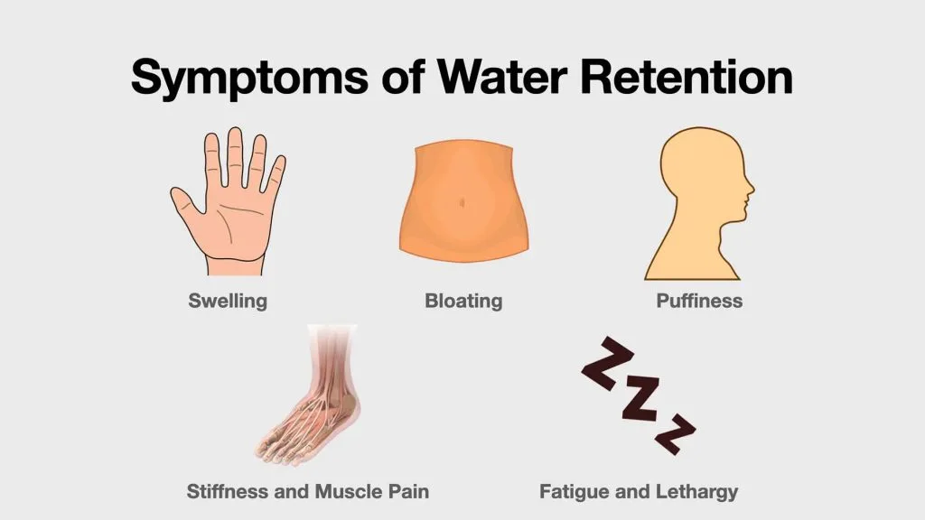 Symptoms of water retention: swelling, bloating, puffiness, stiffness, muscle pain, fatigue, lethargy.