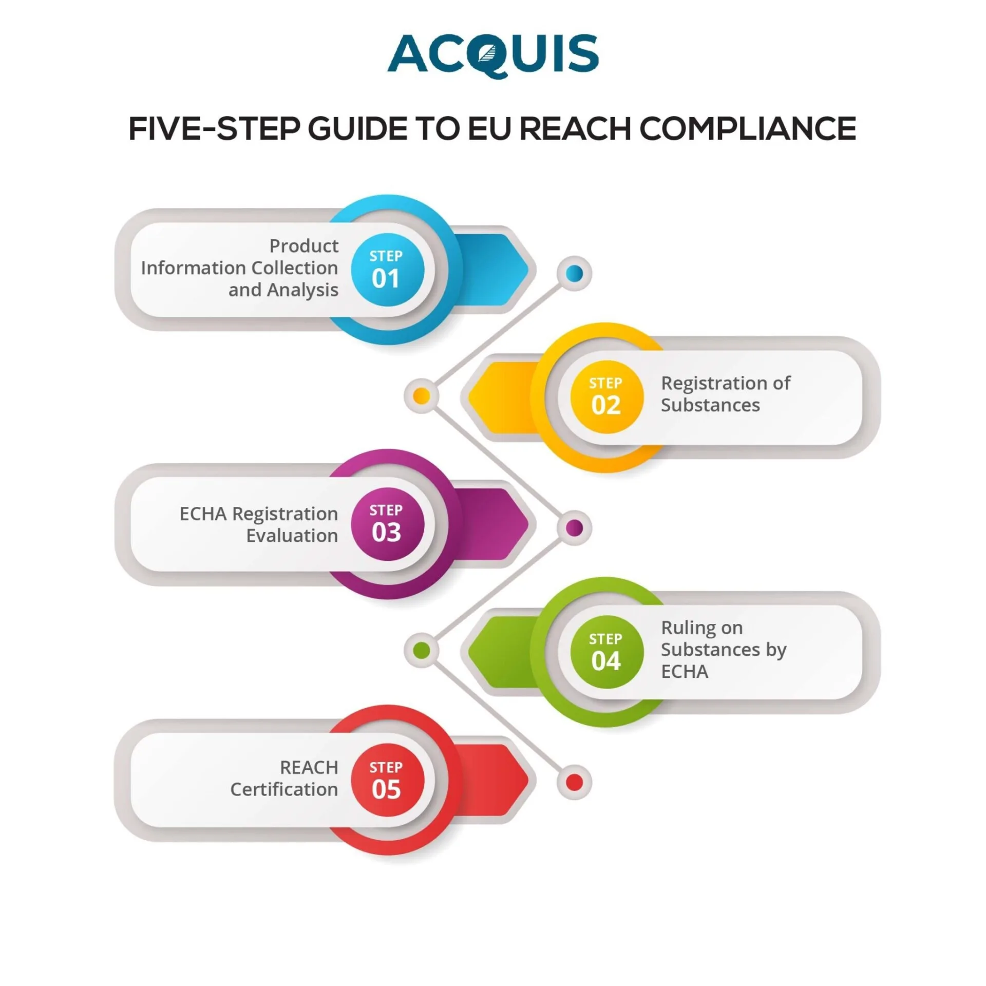 Five-step flowchart for EU REACH compliance: data analysis, substance registration, evaluation, ruling, certification.