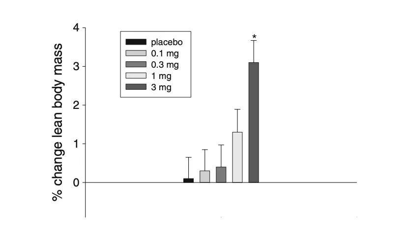 Change in total lean body mass over 12 weeks in older men and postmenopausal women treated with enobosarm (GTx-024) versus placebo.