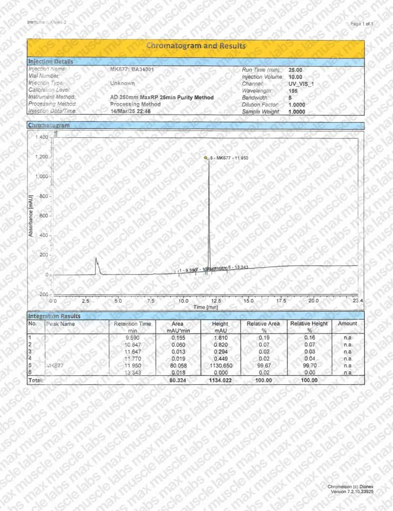 Chromatogram showing peaks for MK677 purity analysis, with key retention time of 11.950 min and significant absorption peaks.