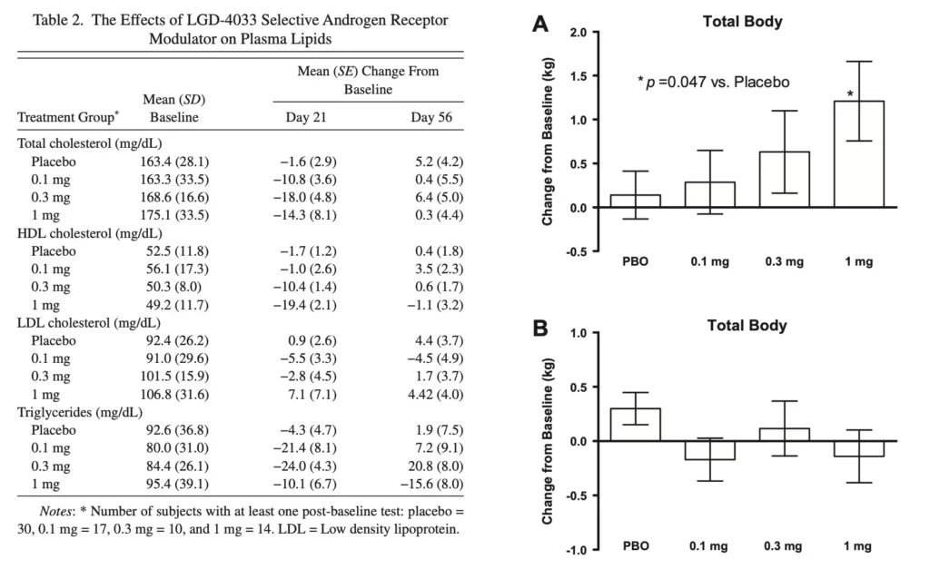 Dose-dependent changes in lean body mass and serum testosterone in healthy men treated with LGD-4033 for 21 days.