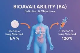 Bioavailability infographic: comparison of SARMs absorption fraction and systemic circulation affecting bioavailability